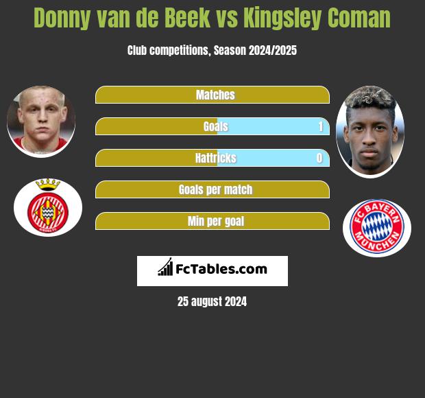 Donny van de Beek vs Kingsley Coman h2h player stats