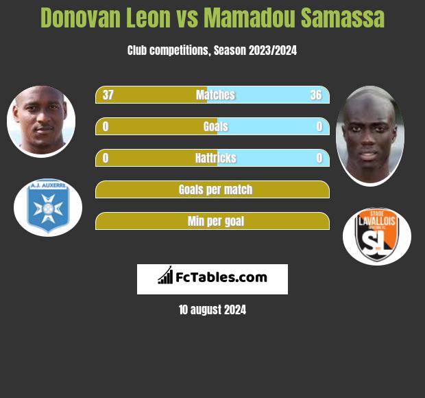 Donovan Leon vs Mamadou Samassa h2h player stats