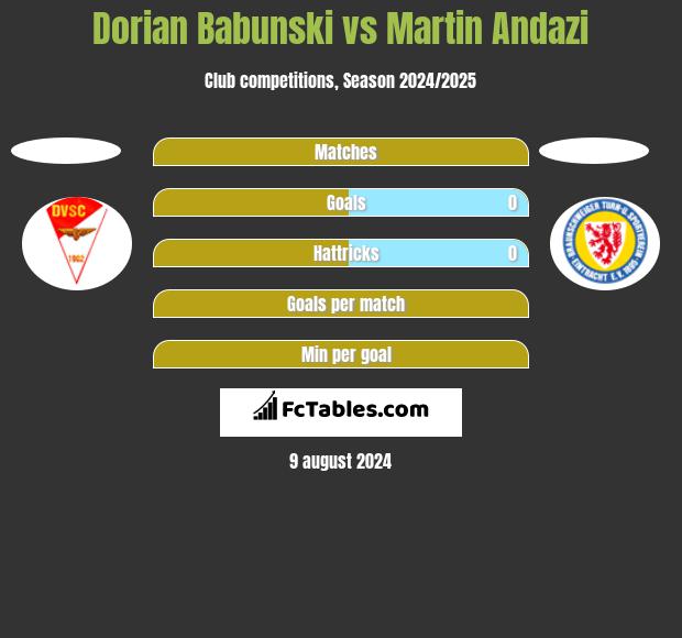 Dorian Babunski vs Martin Andazi h2h player stats