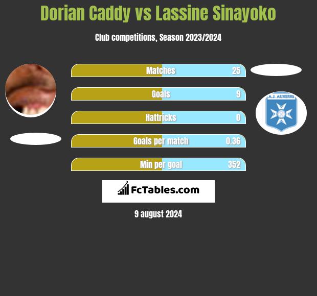 Dorian Caddy vs Lassine Sinayoko h2h player stats