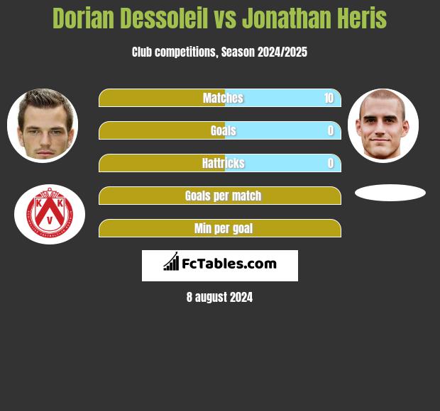 Dorian Dessoleil vs Jonathan Heris h2h player stats