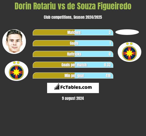 Dorin Rotariu vs de Souza Figueiredo h2h player stats