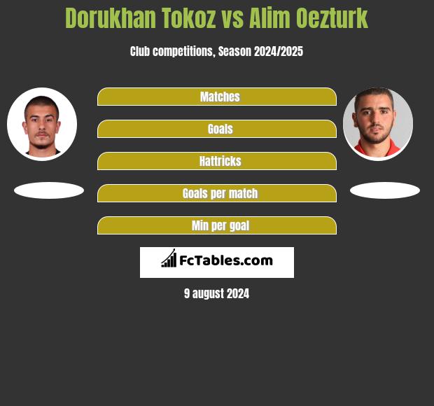 Dorukhan Tokoz vs Alim Oezturk h2h player stats