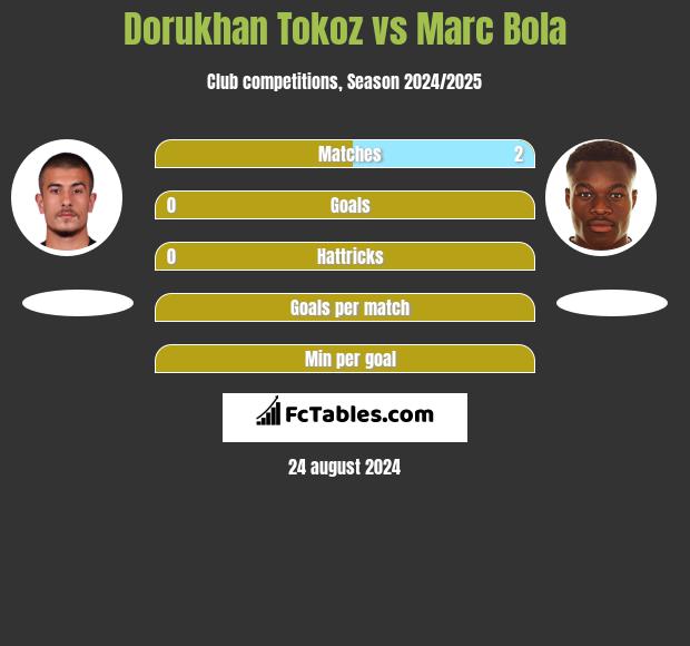 Dorukhan Tokoz vs Marc Bola h2h player stats