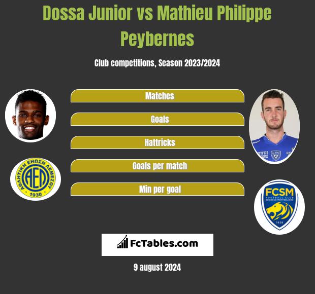 Dossa Junior vs Mathieu Philippe Peybernes h2h player stats