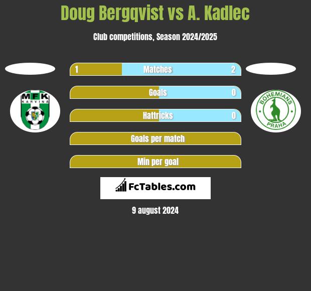 Doug Bergqvist vs A. Kadlec h2h player stats