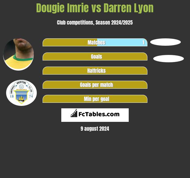 Dougie Imrie vs Darren Lyon h2h player stats