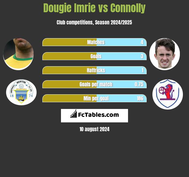 Dougie Imrie vs Connolly h2h player stats