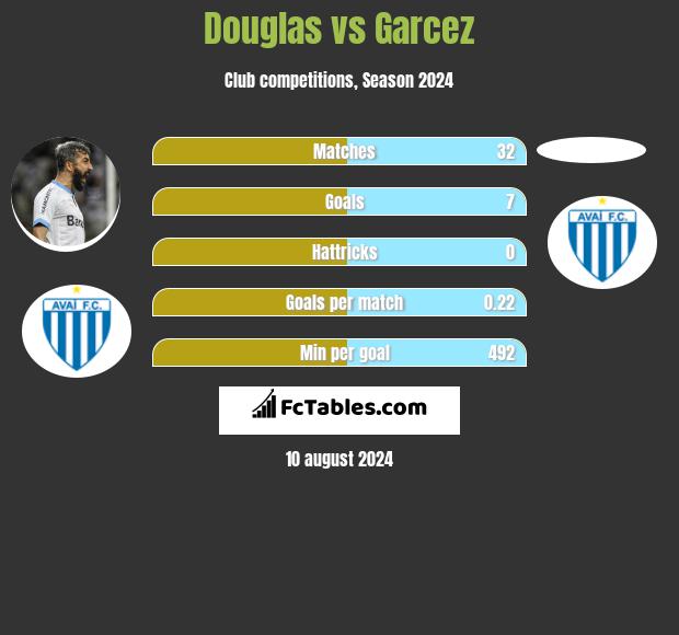 Douglas vs Garcez h2h player stats