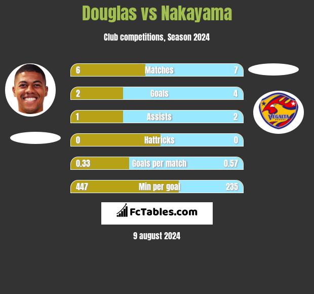 Douglas vs Nakayama h2h player stats