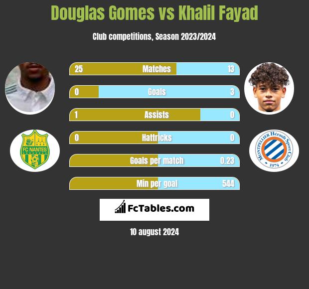 Douglas Gomes vs Khalil Fayad h2h player stats