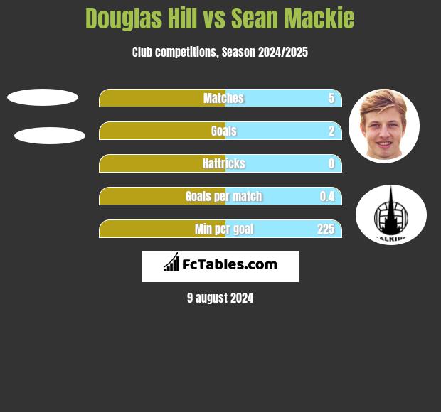 Douglas Hill vs Sean Mackie h2h player stats