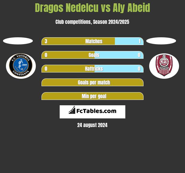 Dragos Nedelcu vs Aly Abeid h2h player stats