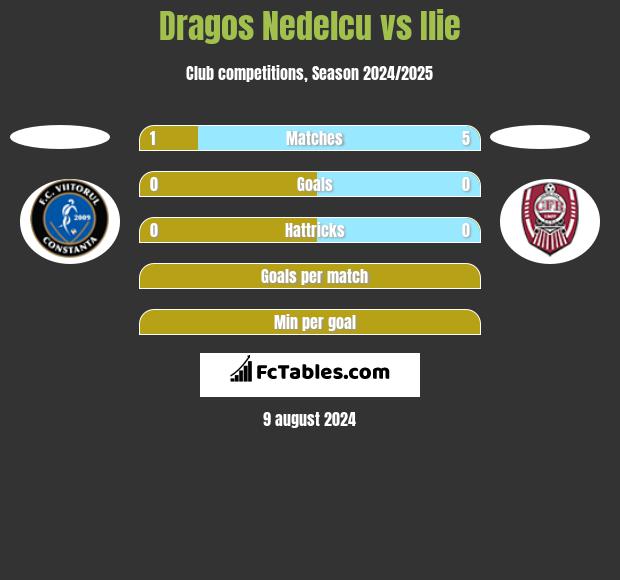 Dragos Nedelcu vs Ilie h2h player stats