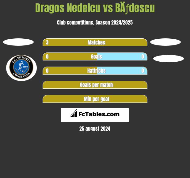 Dragos Nedelcu vs BÄƒdescu h2h player stats