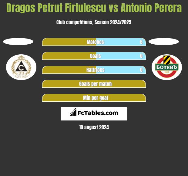 Dragos Petrut Firtulescu vs Antonio Perera h2h player stats