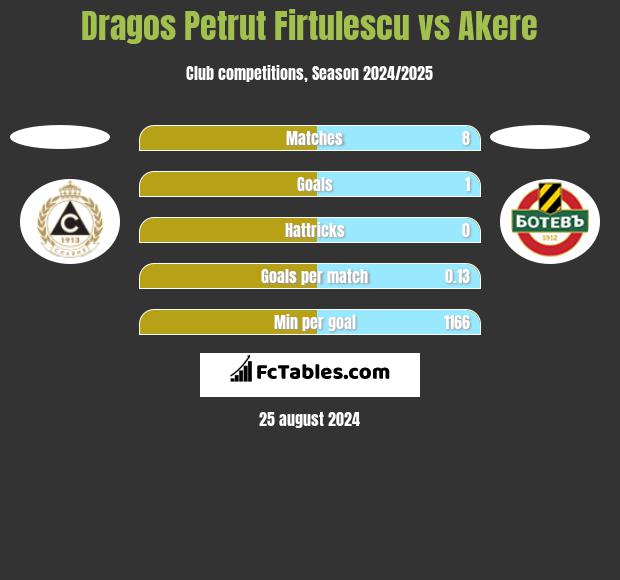 Dragos Petrut Firtulescu vs Akere h2h player stats