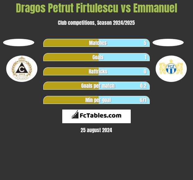 Dragos Petrut Firtulescu vs Emmanuel h2h player stats