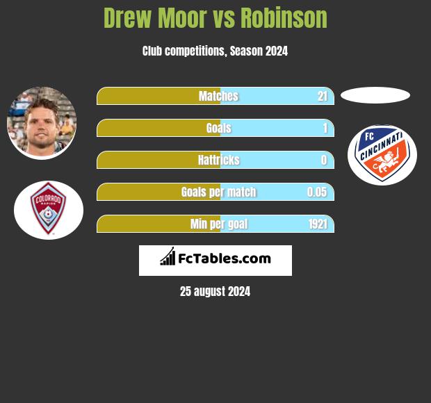 Drew Moor vs Robinson h2h player stats