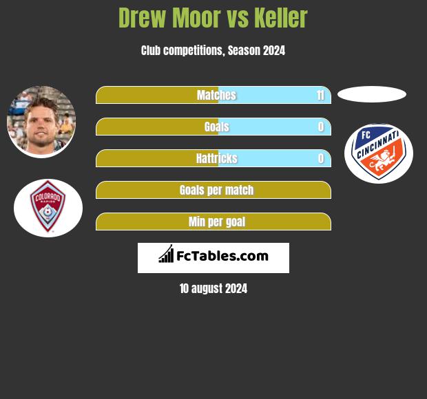 Drew Moor vs Keller h2h player stats