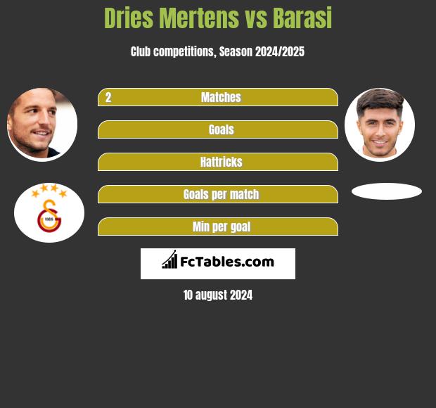 Dries Mertens vs Barasi h2h player stats