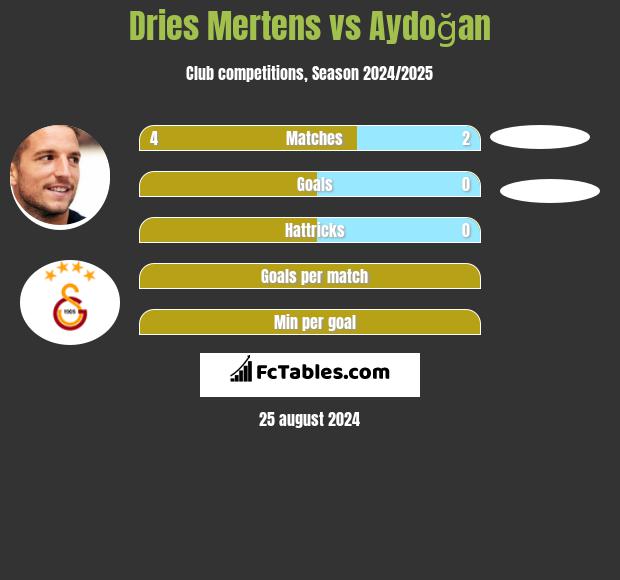 Dries Mertens vs Aydoğan h2h player stats