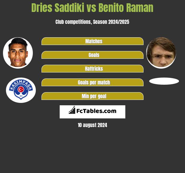 Dries Saddiki vs Benito Raman h2h player stats