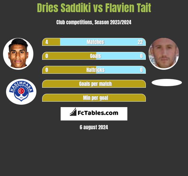 Dries Saddiki vs Flavien Tait h2h player stats