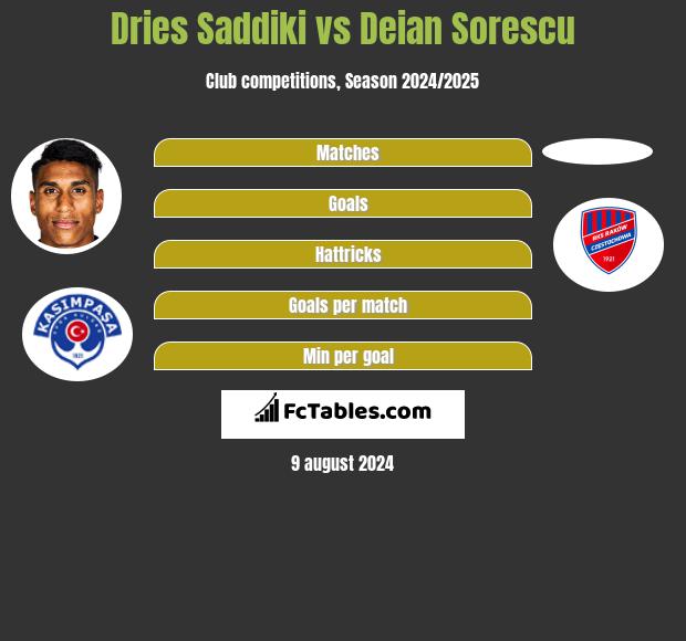 Dries Saddiki vs Deian Sorescu h2h player stats