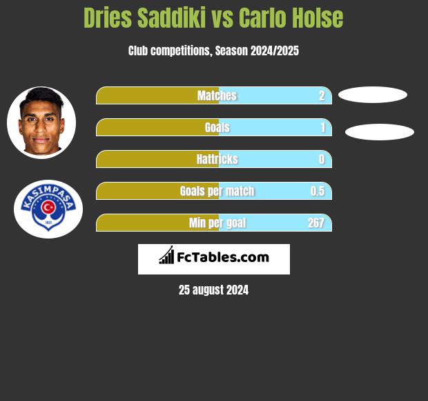 Dries Saddiki vs Carlo Holse h2h player stats