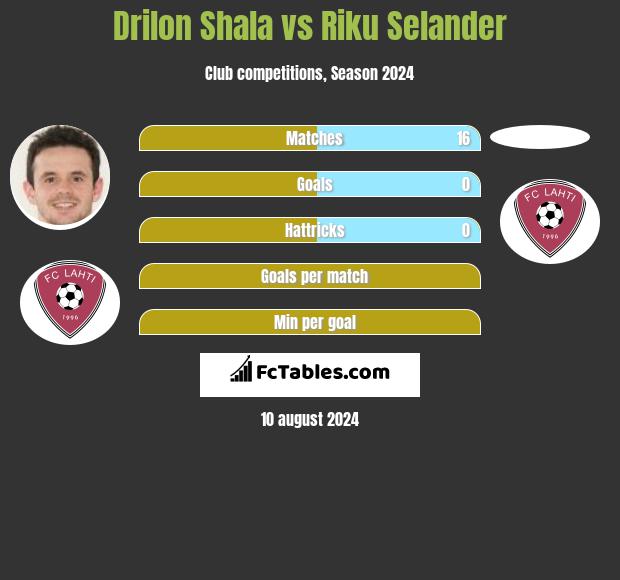 Drilon Shala vs Riku Selander h2h player stats