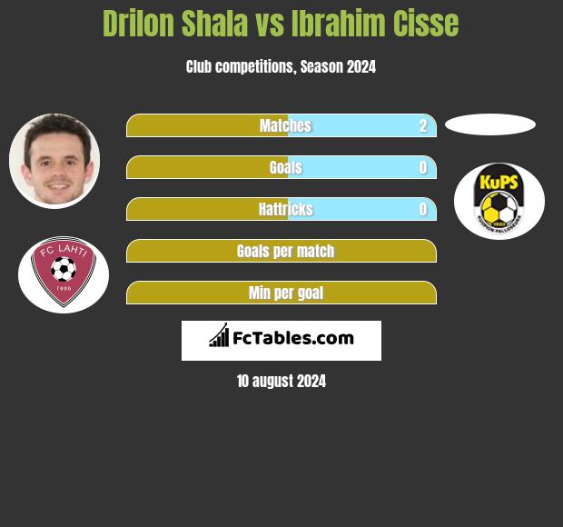 Drilon Shala vs Ibrahim Cisse h2h player stats