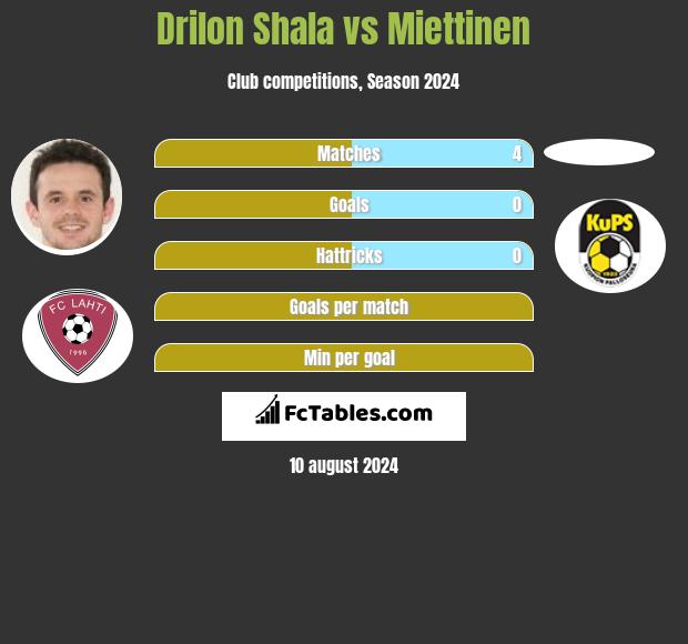 Drilon Shala vs Miettinen h2h player stats