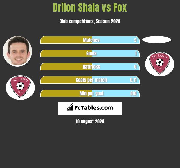 Drilon Shala vs Fox h2h player stats