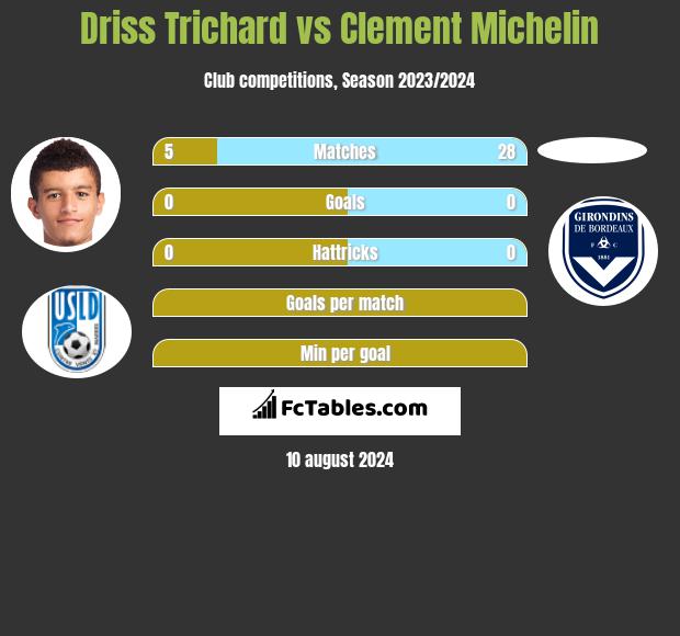 Driss Trichard vs Clement Michelin h2h player stats