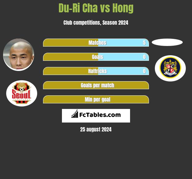 Du-Ri Cha vs Hong h2h player stats