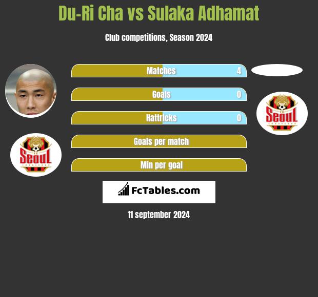 Du-Ri Cha vs Sulaka Adhamat h2h player stats