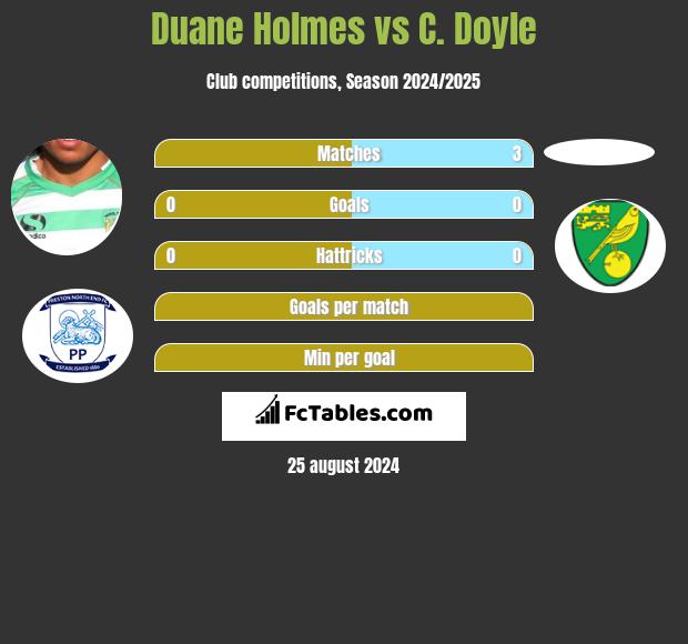 Duane Holmes vs C. Doyle h2h player stats