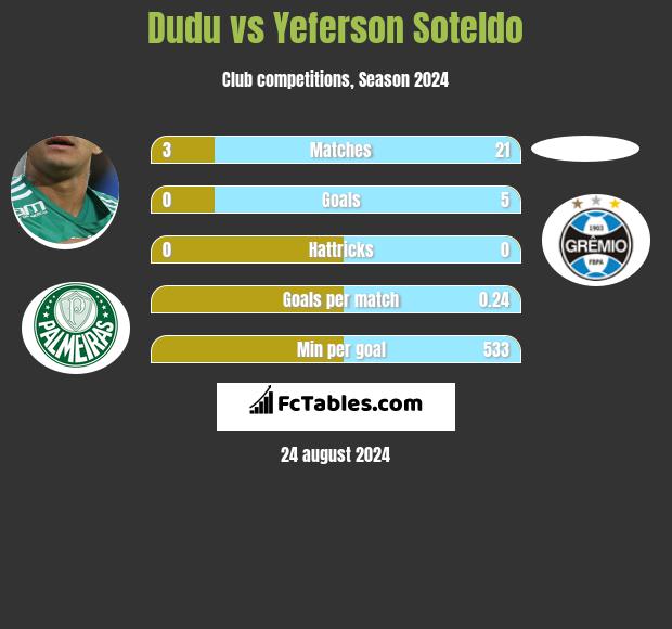 Dudu vs Yeferson Soteldo h2h player stats