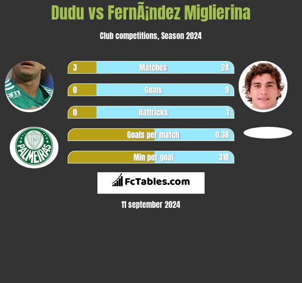 Dudu vs FernÃ¡ndez Miglierina h2h player stats