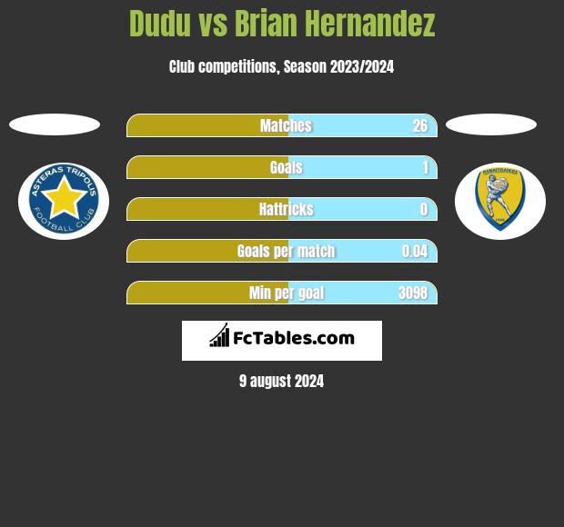 Dudu vs Brian Hernandez h2h player stats