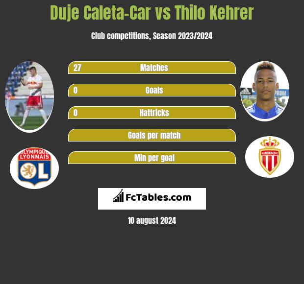 Duje Caleta-Car vs Thilo Kehrer h2h player stats