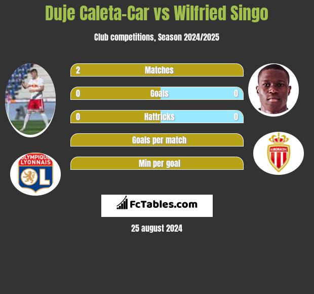 Duje Caleta-Car vs Wilfried Singo h2h player stats