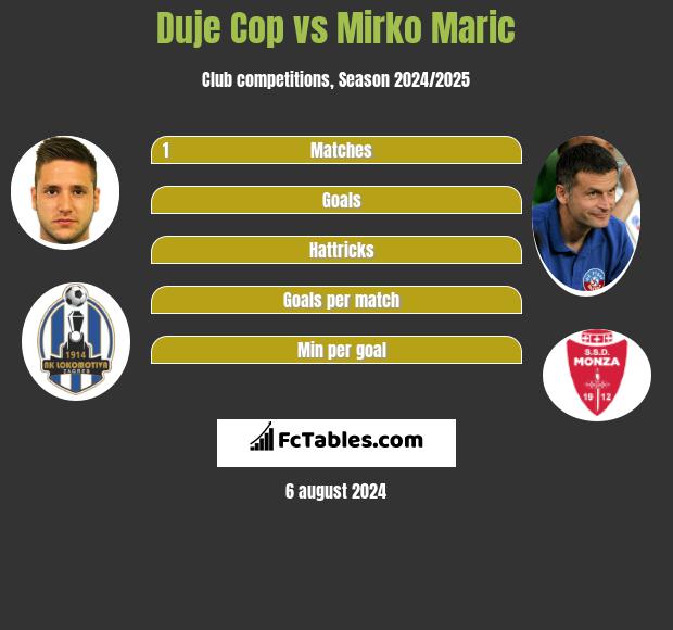 Duje Cop vs Mirko Maric h2h player stats