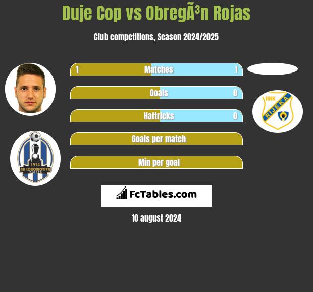 Duje Cop vs ObregÃ³n Rojas h2h player stats