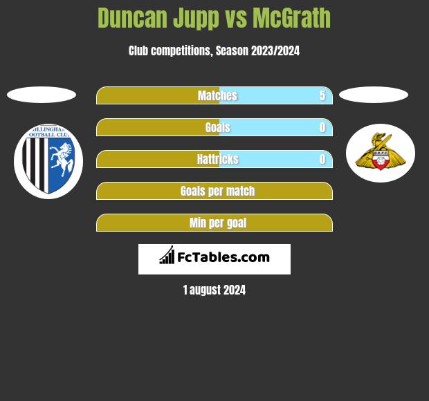 Duncan Jupp vs McGrath h2h player stats