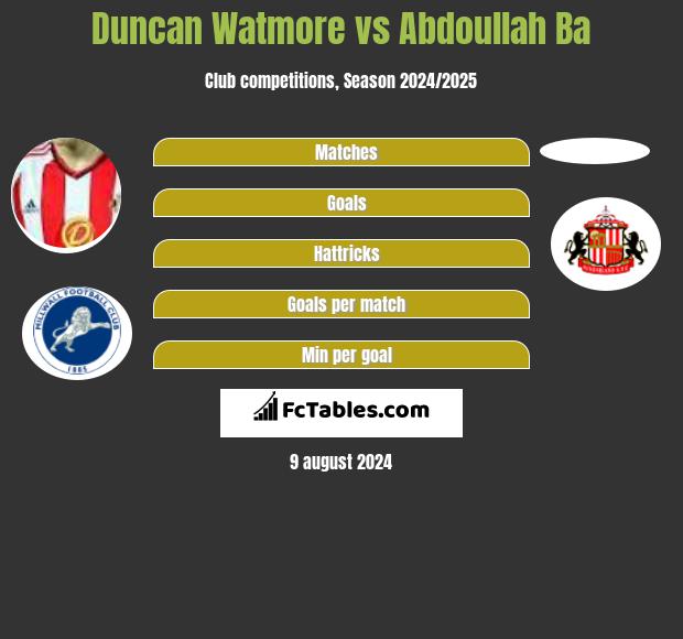 Duncan Watmore vs Abdoullah Ba h2h player stats