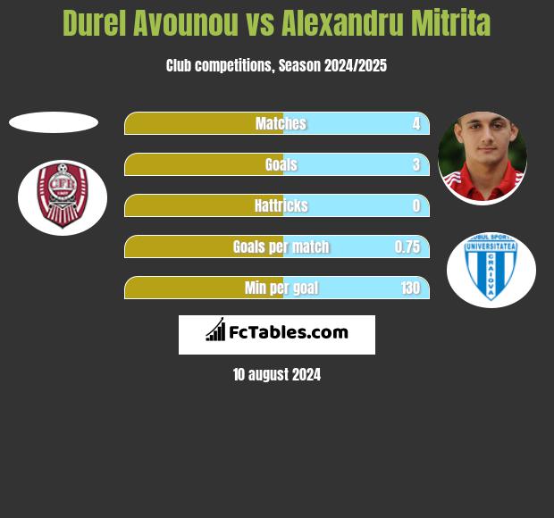 Durel Avounou vs Alexandru Mitrita h2h player stats