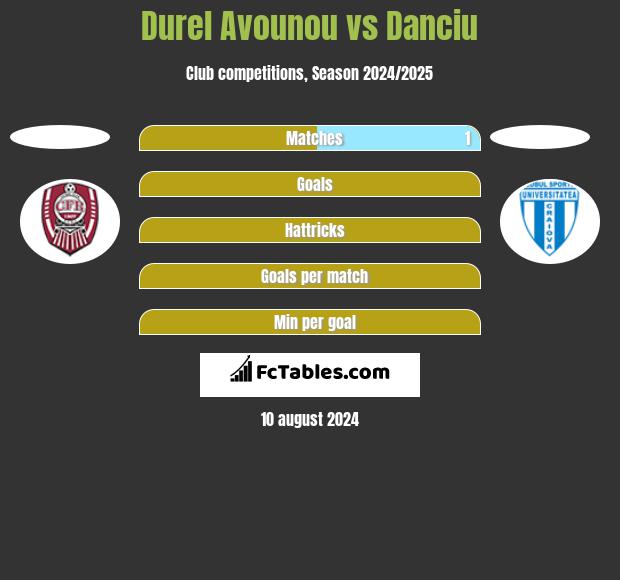 Durel Avounou vs Danciu h2h player stats