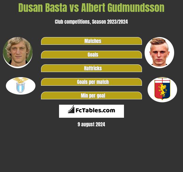 Dusan Basta vs Albert Gudmundsson h2h player stats